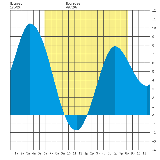 Guadalupe Slough tide chart for Wednesday, May 20, 2026