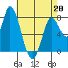 Guadalupe Slough tide chart for Wednesday, May 20, 2026
