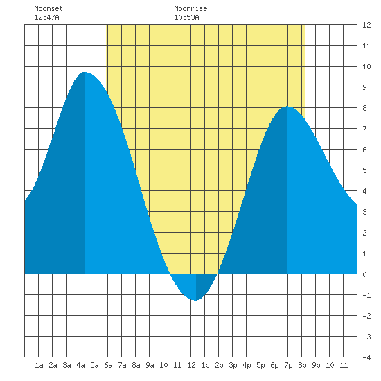 Guadalupe Slough tide chart for Thursday, May 21, 2026