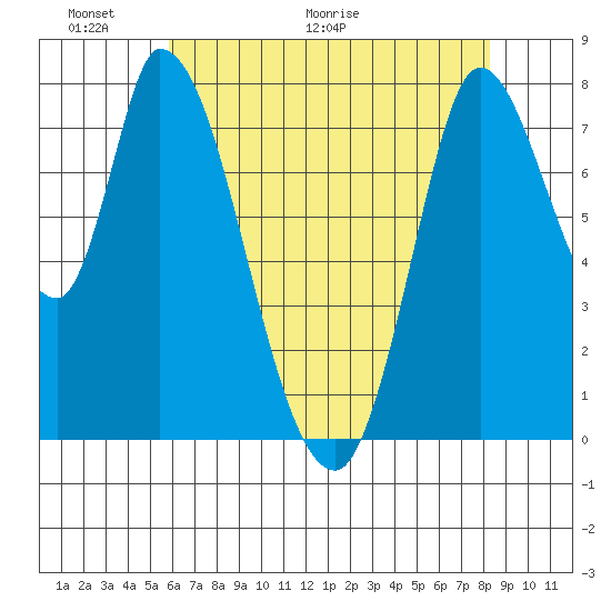 Guadalupe Slough tide chart for Friday, May 22, 2026