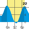 Guadalupe Slough tide chart for Friday, May 22, 2026