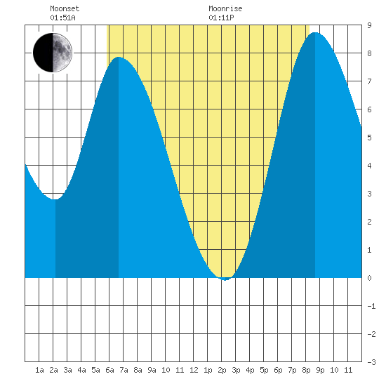 Guadalupe Slough tide chart for Saturday, May 23, 2026