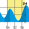 Guadalupe Slough tide chart for Sunday, May 24, 2026
