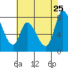 Guadalupe Slough tide chart for Monday, May 25, 2026