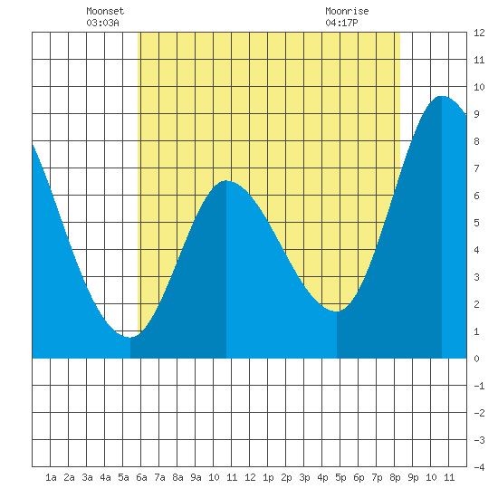 Guadalupe Slough tide chart for Tuesday, May 26, 2026