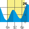 Guadalupe Slough tide chart for Tuesday, May 26, 2026