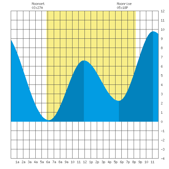 Guadalupe Slough tide chart for Wednesday, May 27, 2026