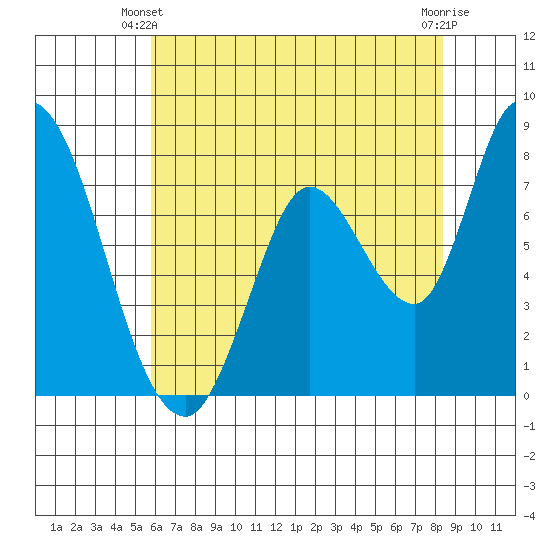 Guadalupe Slough tide chart for Friday, May 29, 2026