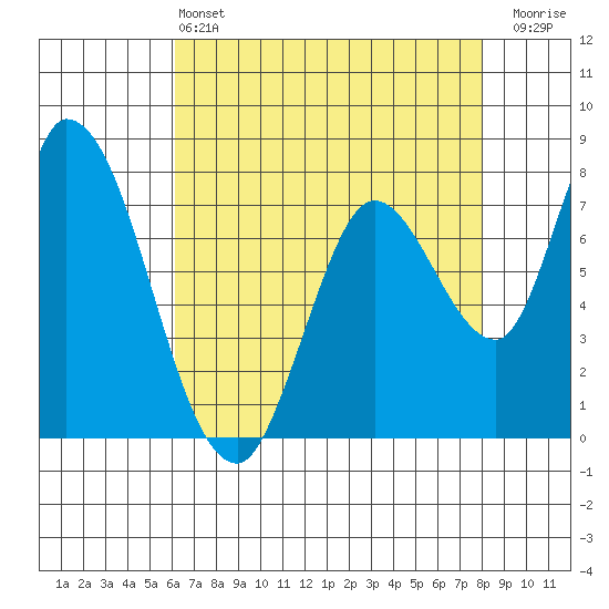 Guadalupe Slough tide chart for Saturday, May 2, 2026