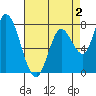 Guadalupe Slough tide chart for Saturday, May 2, 2026
