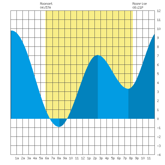 Guadalupe Slough tide chart for Saturday, May 30, 2026