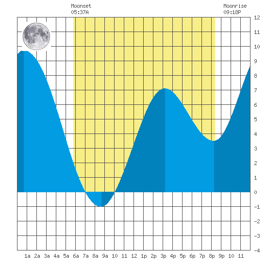 Guadalupe Slough tide chart for Sunday, May 31, 2026