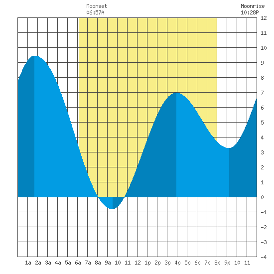 Guadalupe Slough tide chart for Sunday, May 3, 2026