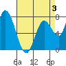 Guadalupe Slough tide chart for Sunday, May 3, 2026