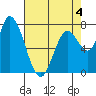 Guadalupe Slough tide chart for Monday, May 4, 2026