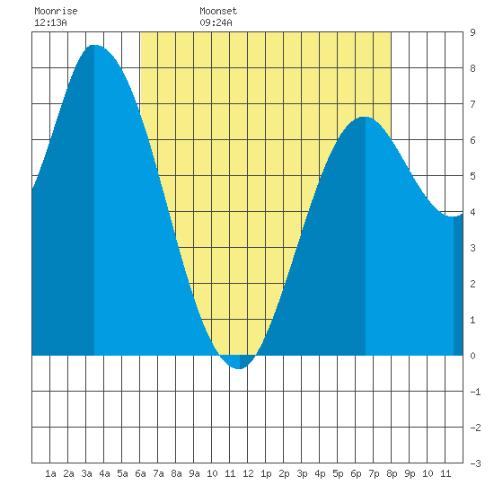 Guadalupe Slough tide chart for Wednesday, May 6, 2026