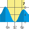 Guadalupe Slough tide chart for Thursday, May 7, 2026