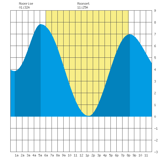 Guadalupe Slough tide chart for Friday, May 8, 2026