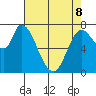 Guadalupe Slough tide chart for Friday, May 8, 2026