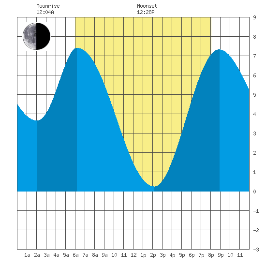 Guadalupe Slough tide chart for Saturday, May 9, 2026