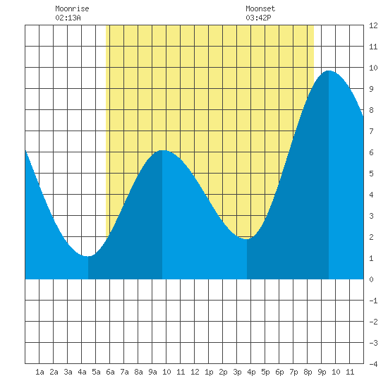 Guadalupe Slough tide chart for Wednesday, June 10, 2026