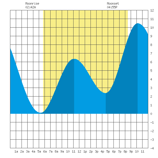 Guadalupe Slough tide chart for Thursday, June 11, 2026