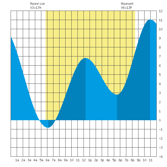 Guadalupe Slough tide chart for Friday, June 12, 2026