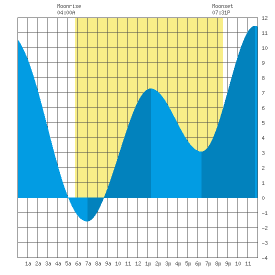 Guadalupe Slough tide chart for Saturday, June 13, 2026