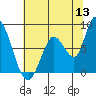 Guadalupe Slough tide chart for Saturday, June 13, 2026