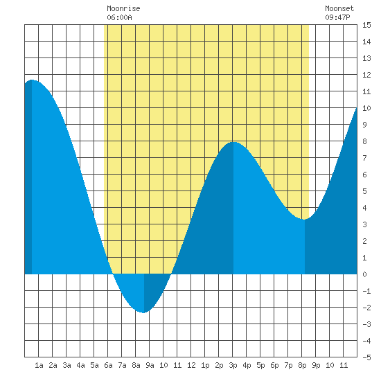 Guadalupe Slough tide chart for Monday, June 15, 2026