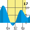 Guadalupe Slough tide chart for Wednesday, June 17, 2026