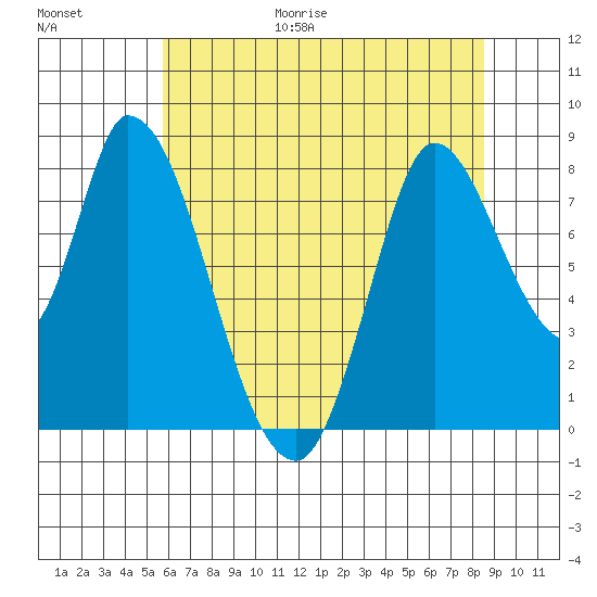 Guadalupe Slough tide chart for Friday, June 19, 2026