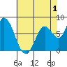 Guadalupe Slough tide chart for Monday, June 1, 2026