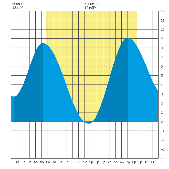 Guadalupe Slough tide chart for Saturday, June 20, 2026