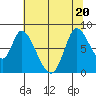 Guadalupe Slough tide chart for Saturday, June 20, 2026