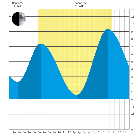 Guadalupe Slough tide chart for Sunday, June 21, 2026