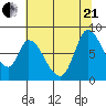 Guadalupe Slough tide chart for Sunday, June 21, 2026