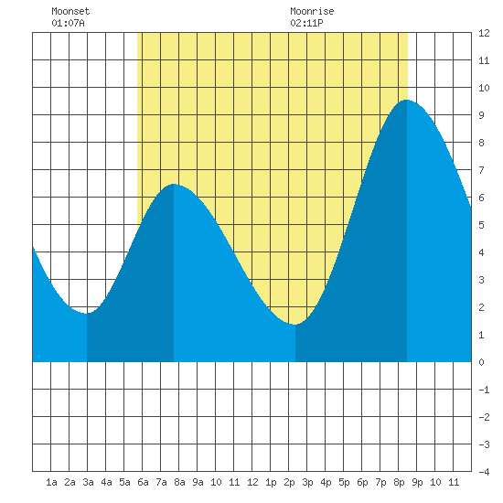Guadalupe Slough tide chart for Monday, June 22, 2026