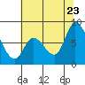 Guadalupe Slough tide chart for Tuesday, June 23, 2026