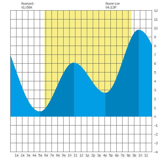 Guadalupe Slough tide chart for Wednesday, June 24, 2026