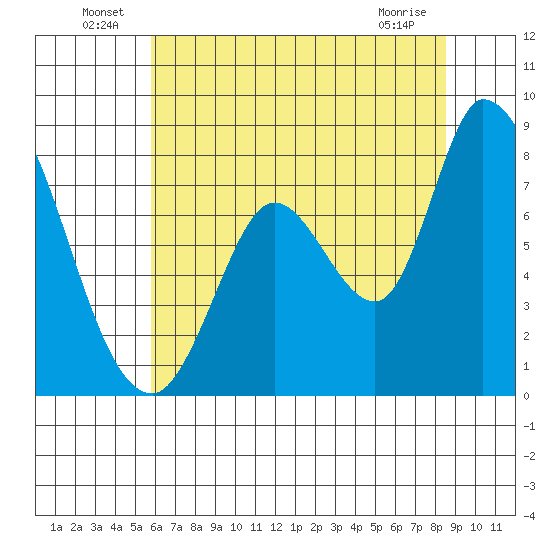 Guadalupe Slough tide chart for Thursday, June 25, 2026