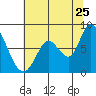 Guadalupe Slough tide chart for Thursday, June 25, 2026