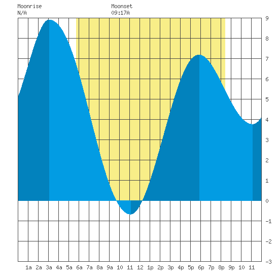 Guadalupe Slough tide chart for Thursday, June 4, 2026