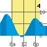 Guadalupe Slough tide chart for Thursday, June 4, 2026