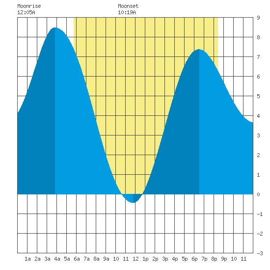 Guadalupe Slough tide chart for Friday, June 5, 2026