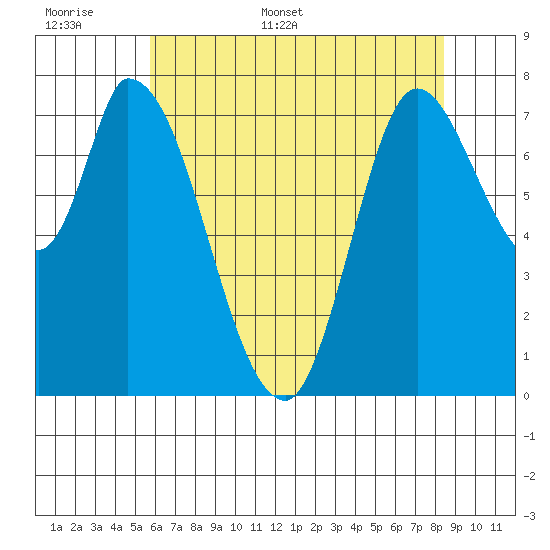 Guadalupe Slough tide chart for Saturday, June 6, 2026