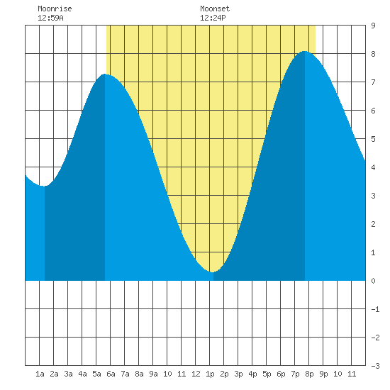 Guadalupe Slough tide chart for Sunday, June 7, 2026