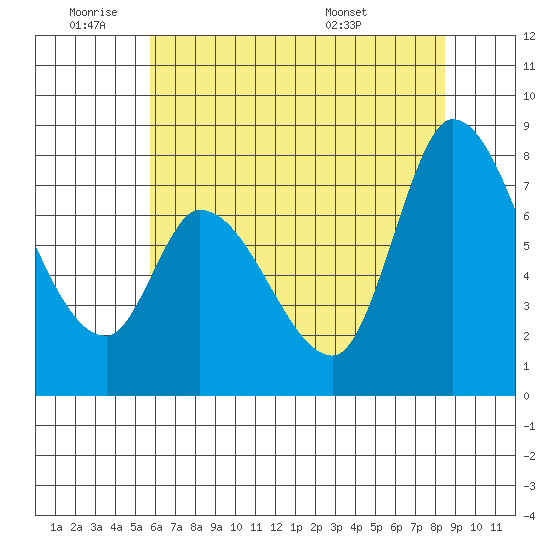 Guadalupe Slough tide chart for Tuesday, June 9, 2026