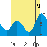 Guadalupe Slough tide chart for Tuesday, June 9, 2026