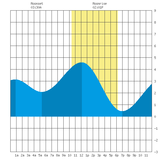 Bogoslof Island tide chart for Monday, January 10, 2022